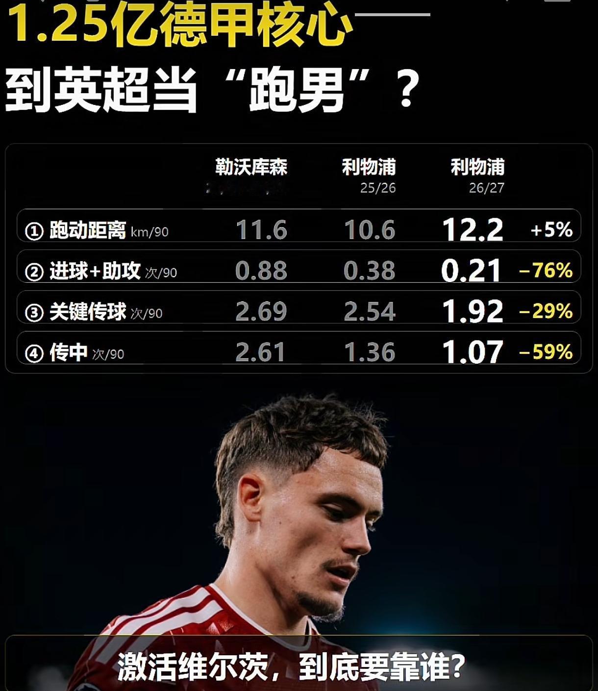 真是很奇怪，维尔茨这么努力，能力也有，怎么就踢不出勒沃库森时期的状态！
按理说，