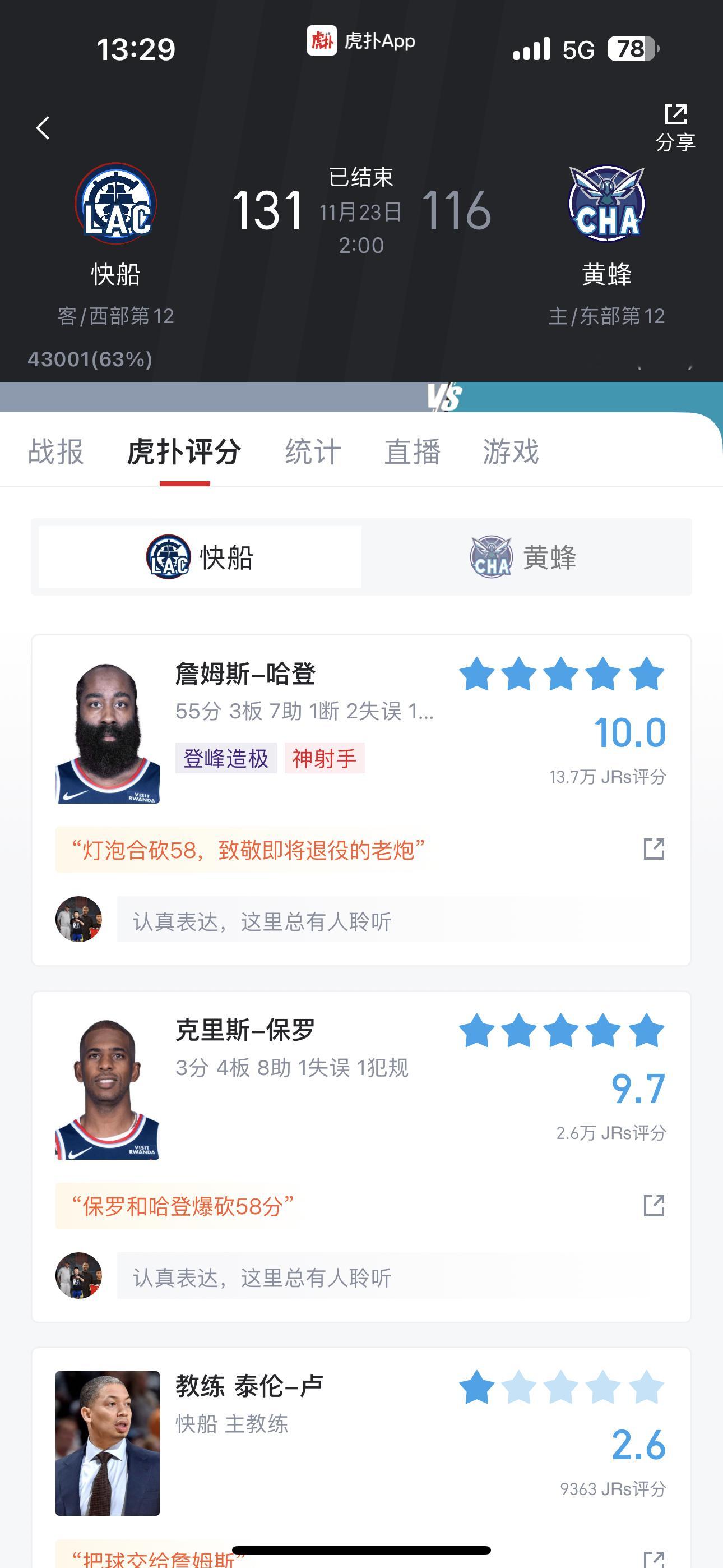 哈登今天凌晨拿到55分虎扑评分10分