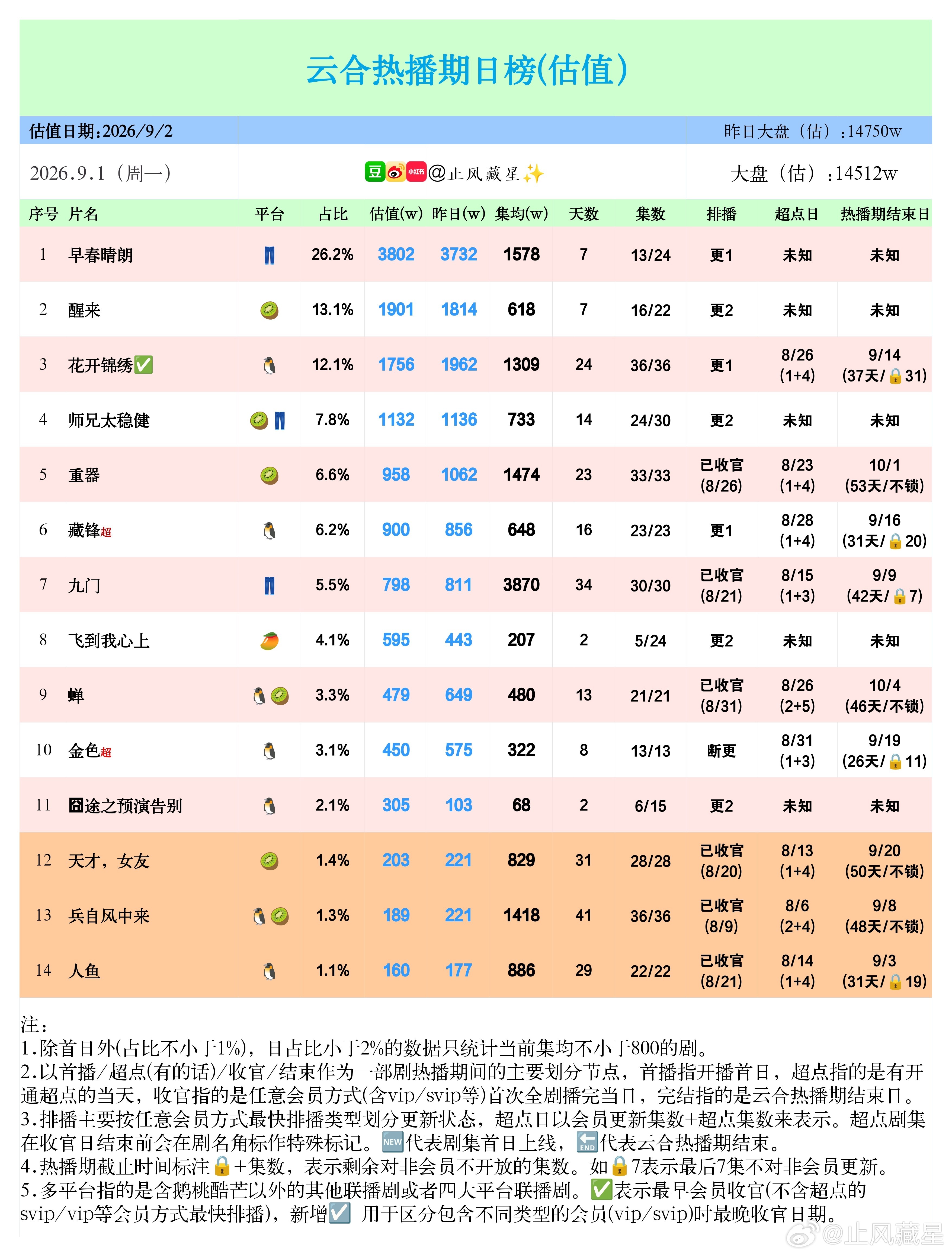 (9.2云合估值)早春晴朗单更继续稳住略微上升，集均3000基本已经稳了。醒来，