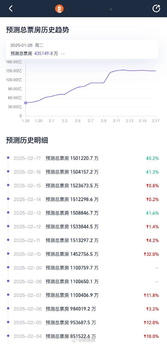 哪吒2预测票房下跌  日票房下跌吧，这不是很正常吗[允悲]上班的上班，上学的上学