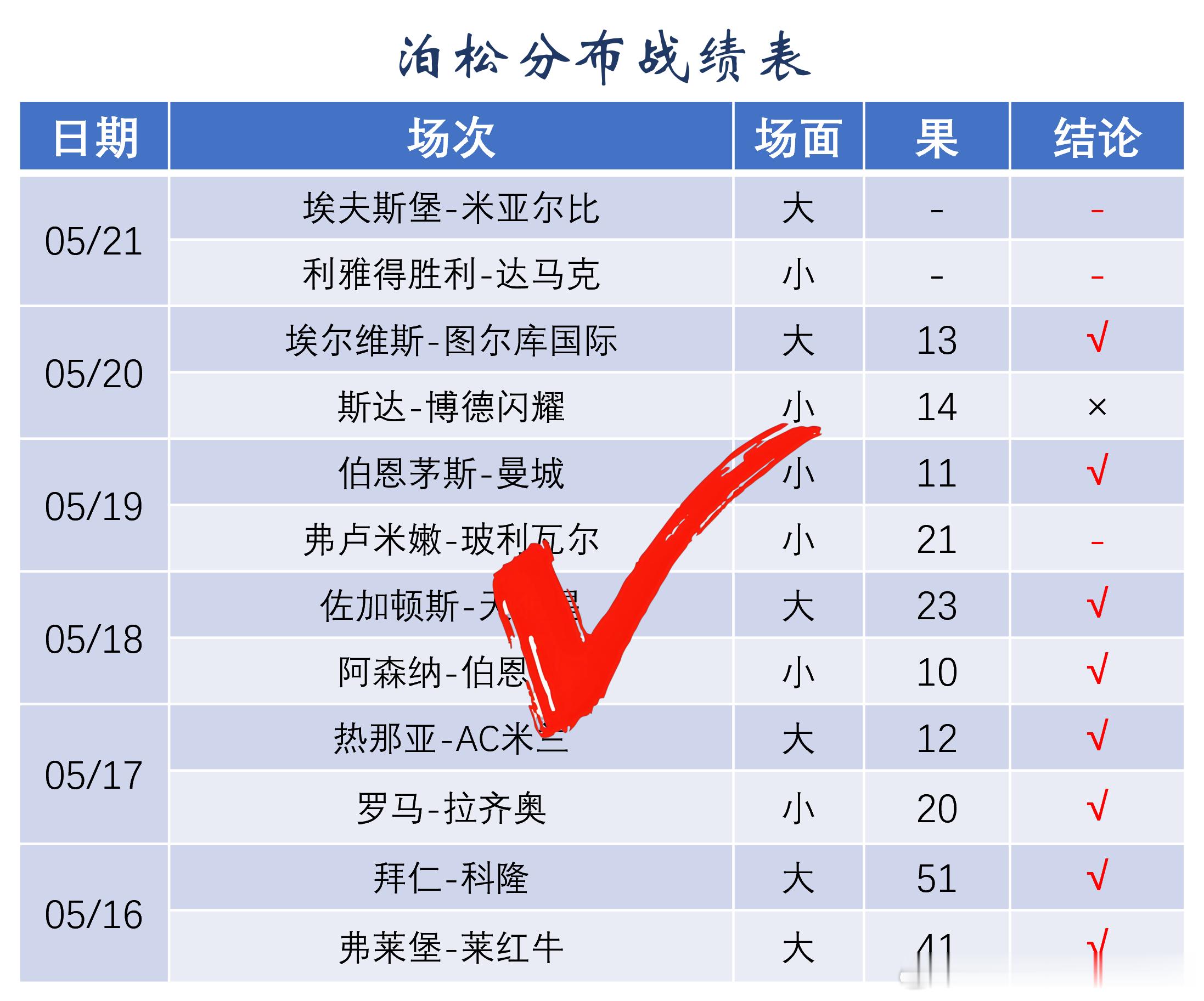 足球预测世界杯 【泊松分布】双泊松回归模型已经非常稳定，虽经历一黑，但原因是红牌