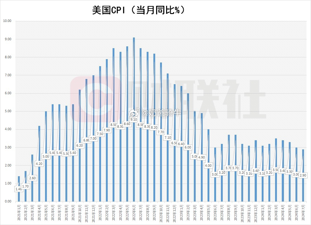 #CPI#9月份美联储要降息了！对于美股资产短期是利好，但长期看经济衰退小心美股