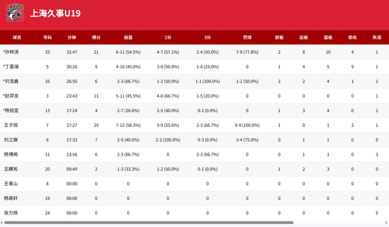 [流言板]U19全国赛：王子恒25分，上海U19男篮91-74战胜广州U19男篮