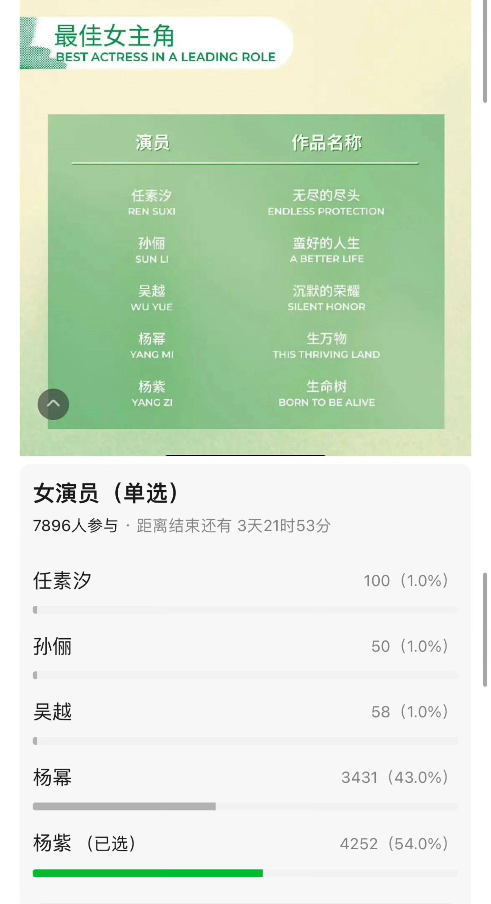 乐子组投白玉兰提名里演技最拉的是谁，老战和紫紫分别获得男主女最拉第一名，自家空的