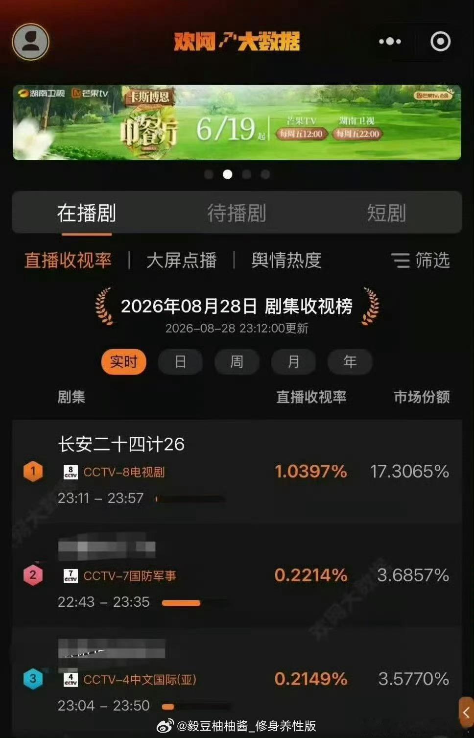 成毅长安二十四计收视榜第一谁能想到CCTV‑8深夜档，还能跑出这样炸裂的成绩。播