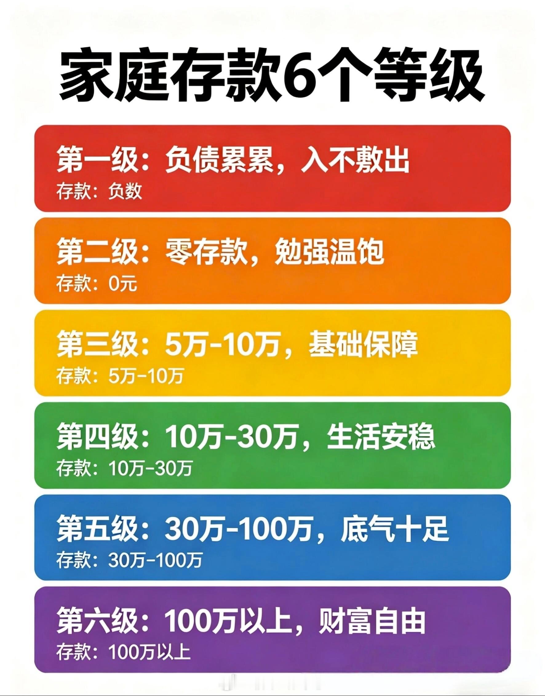 家庭存款6等级，你在哪个等级？家庭存款
