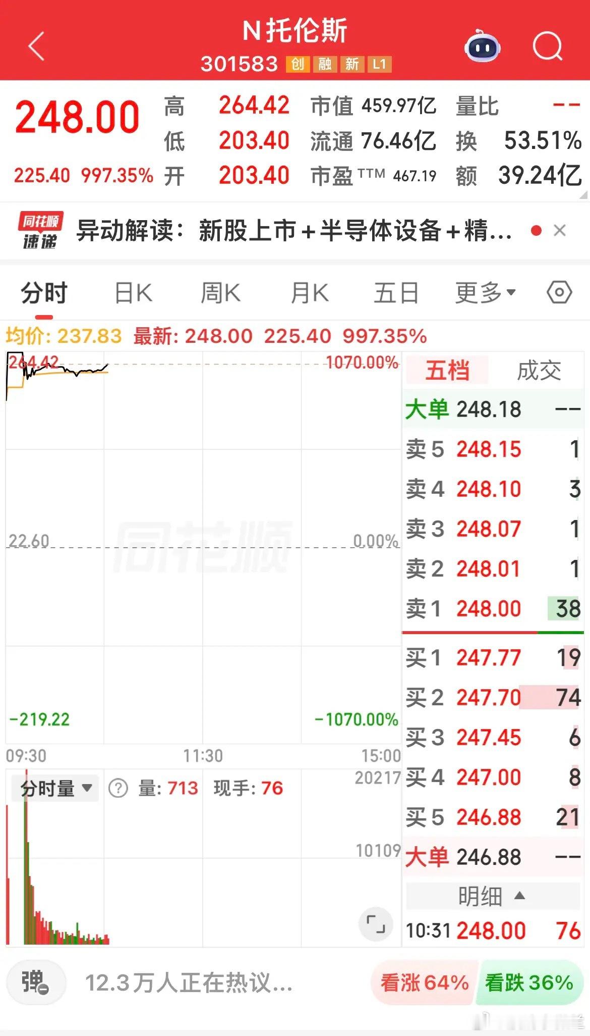 今天上市的半导体新股托伦斯，开盘直接暴涨。发行价22.6元，集合竞价就涨了800