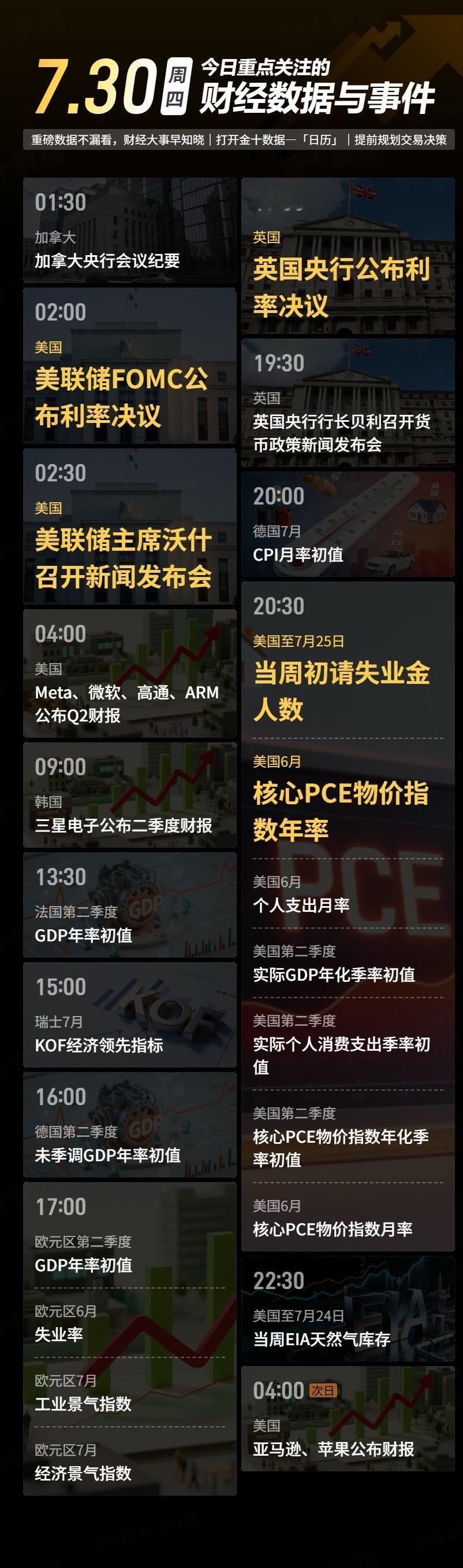 【今日重点关注的财经数据与事件：2026年7月30日 周四】① 01:30 加拿