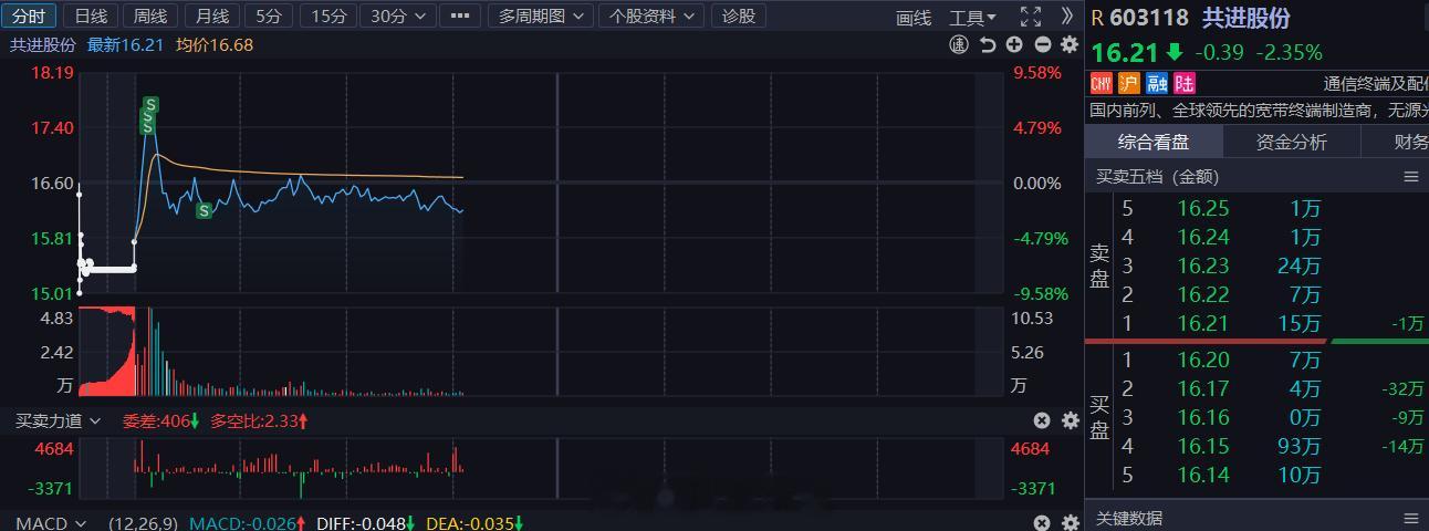 共进股份 sh603118[股票] 今天的好心情全被它搞了！! 