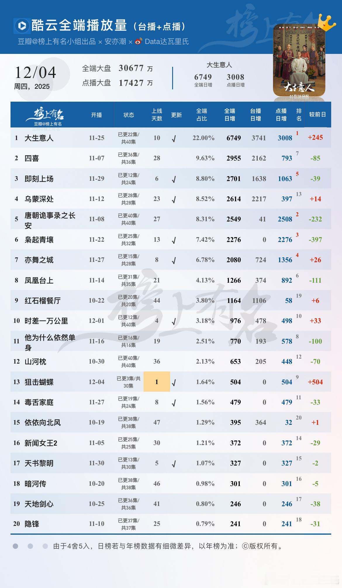 12.4酷云播放量🌴豆瓣榜上有名小组出品狙击蝴蝶 首播504万大生意人 全端日