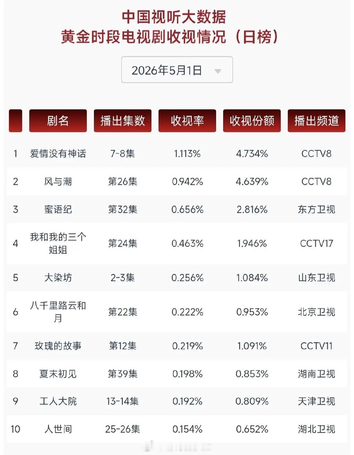 央视剧王杀疯了！断层碾压全平台CVB最新数据出炉，5月1日黄金档收视榜太有看点！