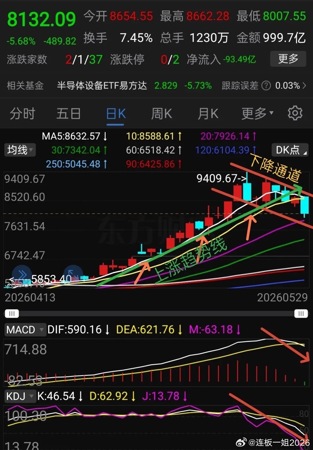 半导体材料设备下周走势分析     半导体材料设备5月份大涨，成了5月份的主线之