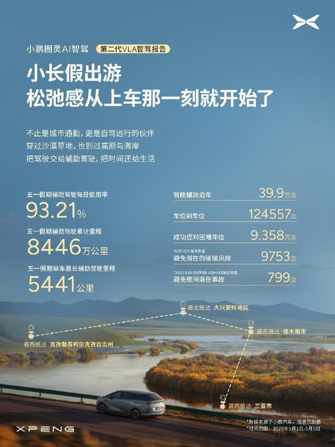 小鹏第二代VLA辅助驾驶里程占比超5成我觉得这次小鹏最关键的，其实不是功能又升级