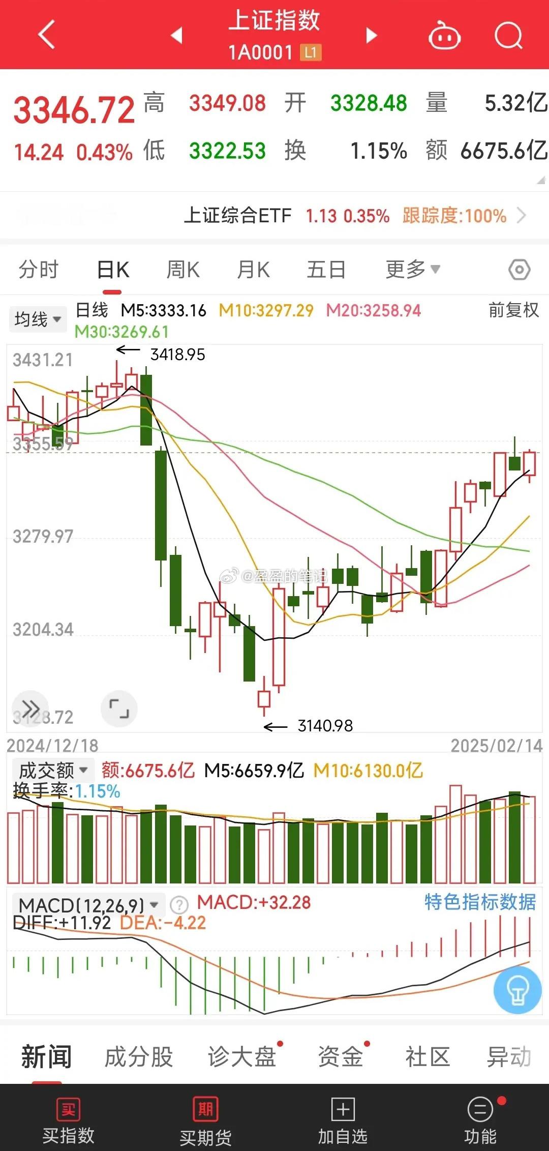 周末迎来多个利好，下周怎么走？周五盘后，高层连放两大利好，下周A股会怎么走呢？社