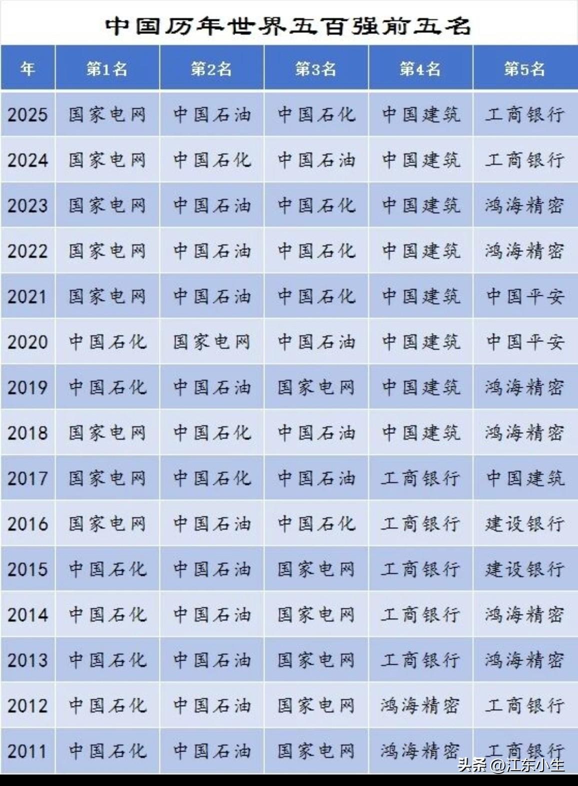 中国历年世界五百强企业前五名。