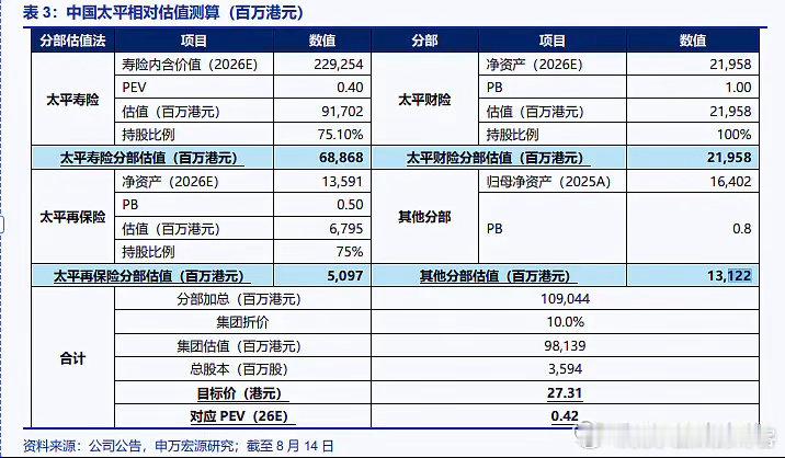 $中国太平(00966)$ 申万宏源：【业绩及股价弹性+低估值】1）参考 H 股