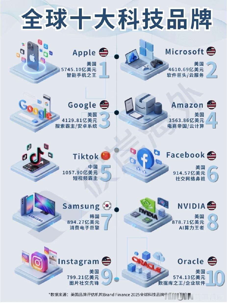 全球十大科技品牌。
中国仅抖音在列，为什么没有华为？[灵光一闪]