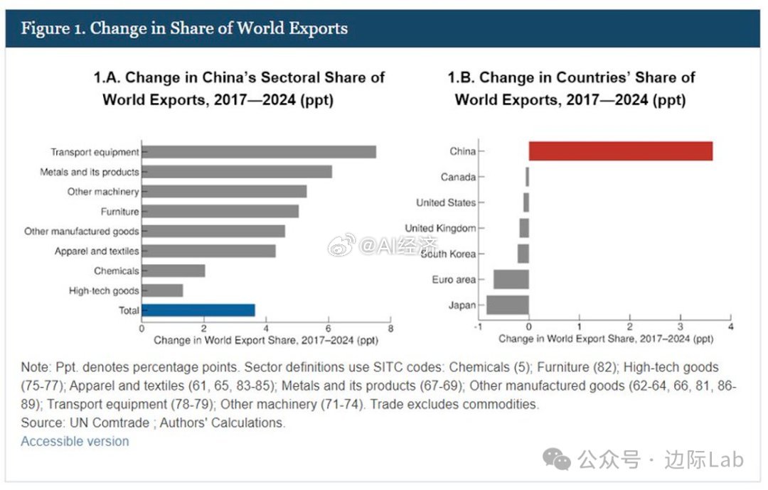 美联储   中国在全球市场份额的扩张并未遵循传统的放弃低端产业向高附加值产业转移