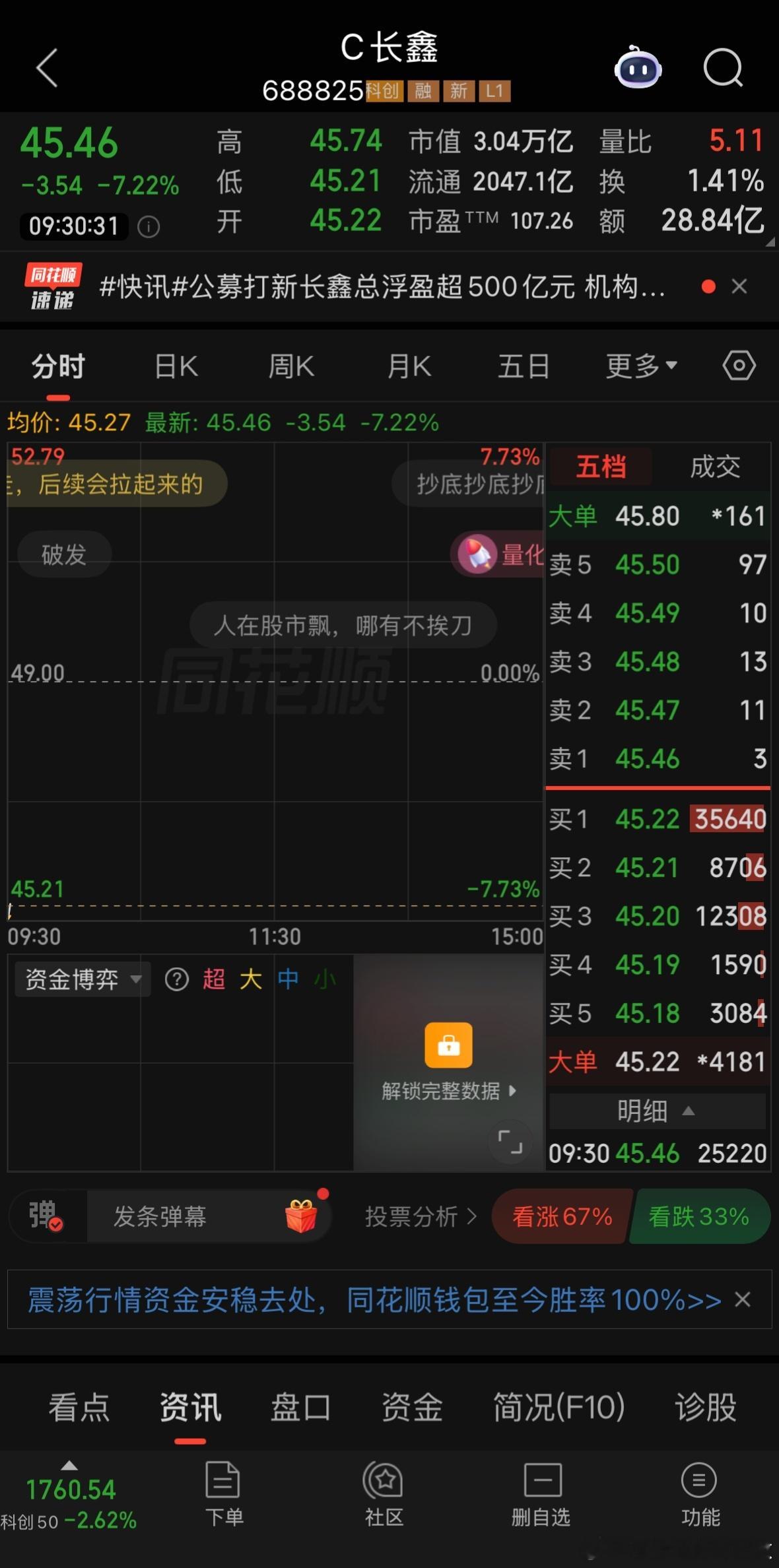 【长鑫科技低开7%】小米徐洁云祝福长鑫 7月28日，长鑫科技今日低开7.71%，