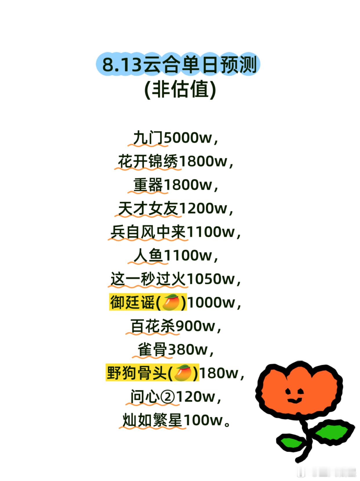 8.13云合预测早上有点事忙，都没来得及看云合预测，补上。九门连续单更云合微降至