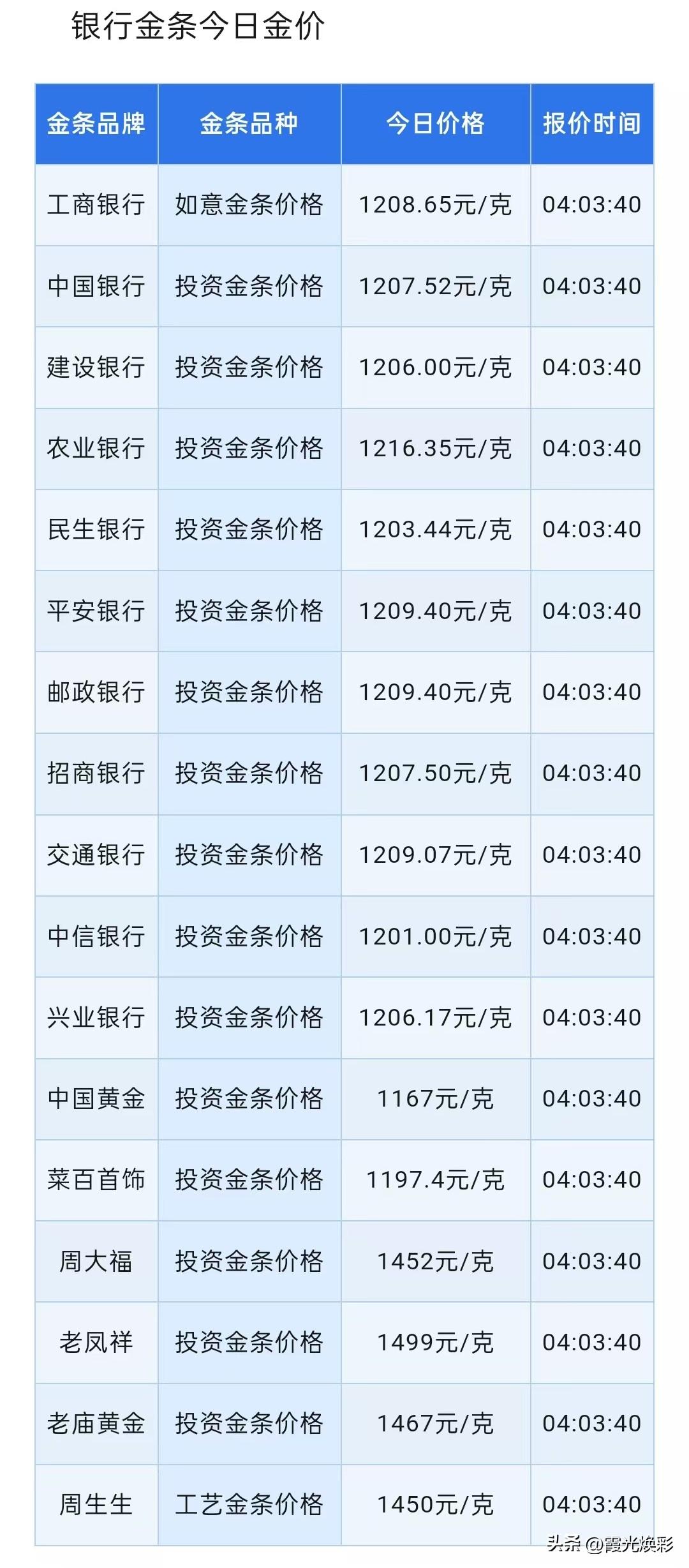 快看！四大行金条报价！以及行情分析！

四大银行，来看看是哪四大银行？

有工商