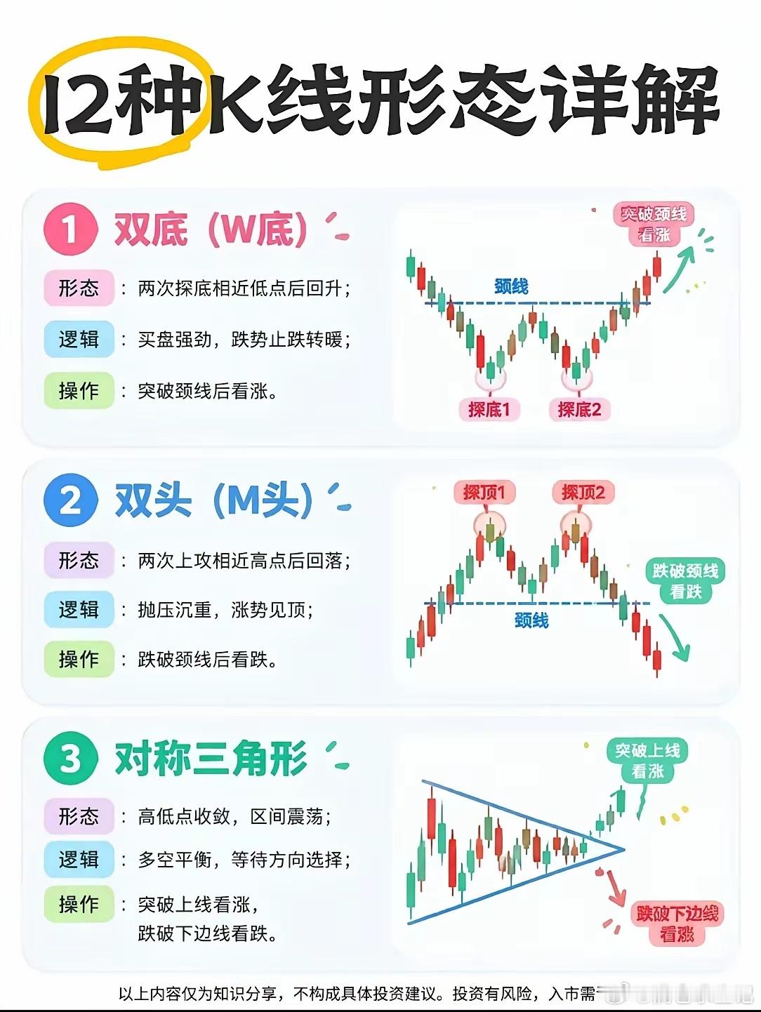 12种经典K线形态详解，看懂趋势少走弯路！技术分析离不开K线形态，今天为大家整理
