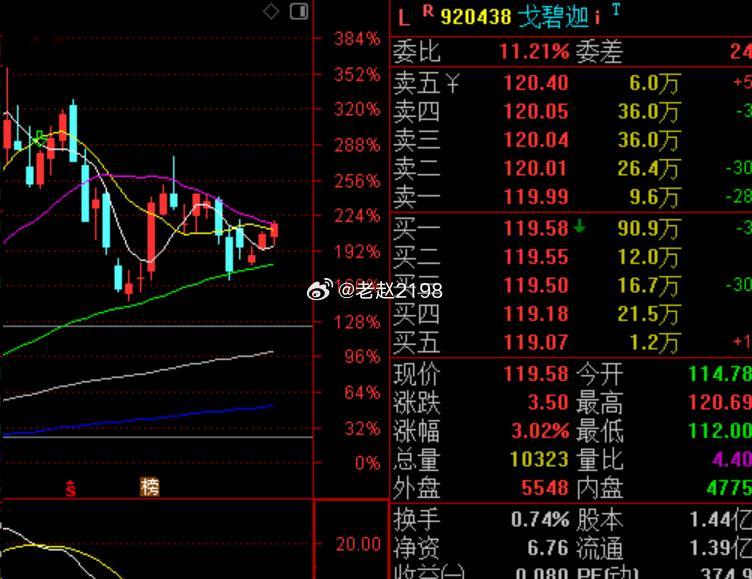 昨天分享的真爱 戈碧迦，真爱们有跟上吗？今天小幅高开3个多点了