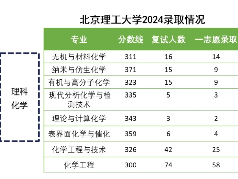 25化学考研择校：北京理工大学