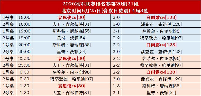 冠军联赛第4天，袁思俊、白雨露止步，唐纳森脱颖而出，吉尔伯特新赛季保持不败。
