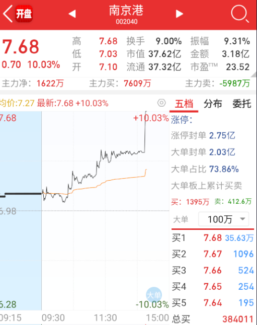 $南京港 sz002040$ 再来轮一把港口。 ​​​