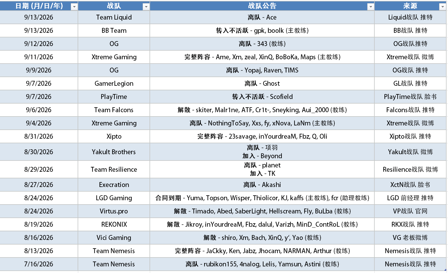 DOTA2 红迪论坛整理的DO2各战队目前阵容调整情况，都是以官方消息为准，我这
