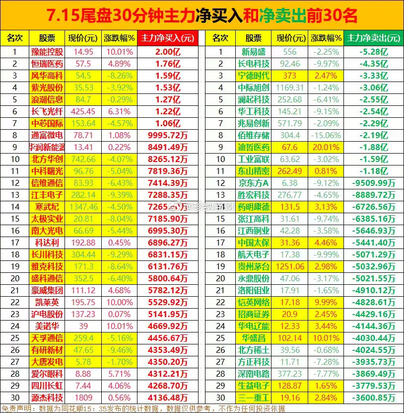 7.15尾盘半小时主力抢筹和出逃前30名TF家族运动会分队官宣