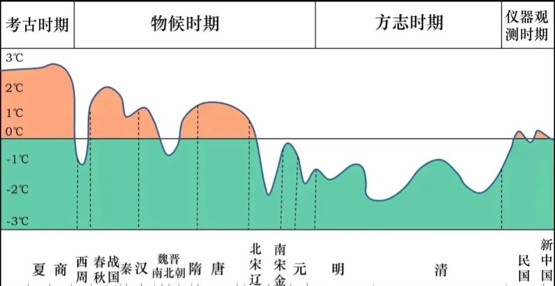 广东经济在不同历史阶段：
 
🏛️ 一、古代长期落后，宋元时期开始逆转
1. 