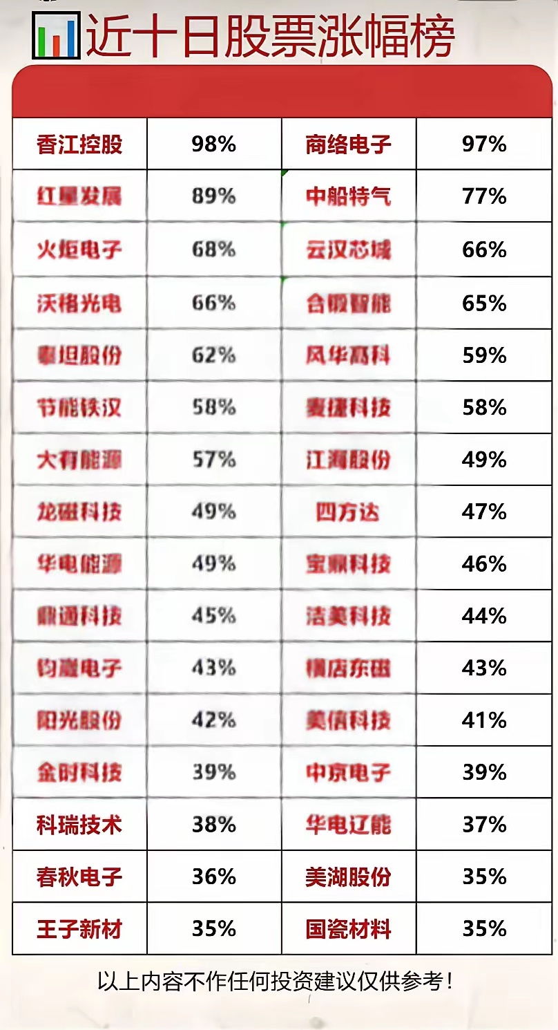 近十日A股有多疯狂？香江控股、商络电子涨幅逼近翻倍，红星发展、中船特气等个股也狂