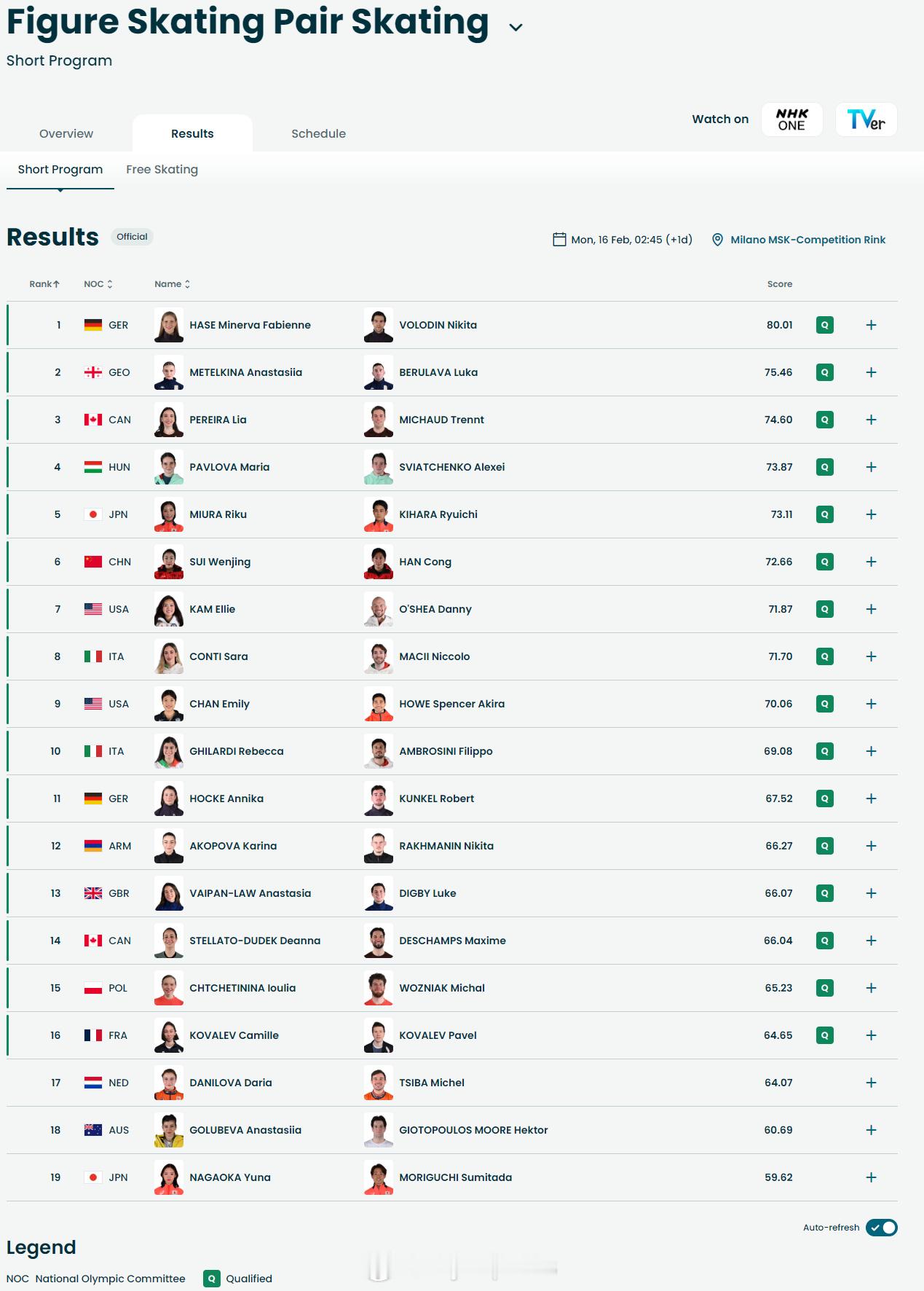 【冬奥花滑双人滑短节目隋文静韩聪第六】隋文静韩聪短节目72.66分冬奥会 2月1