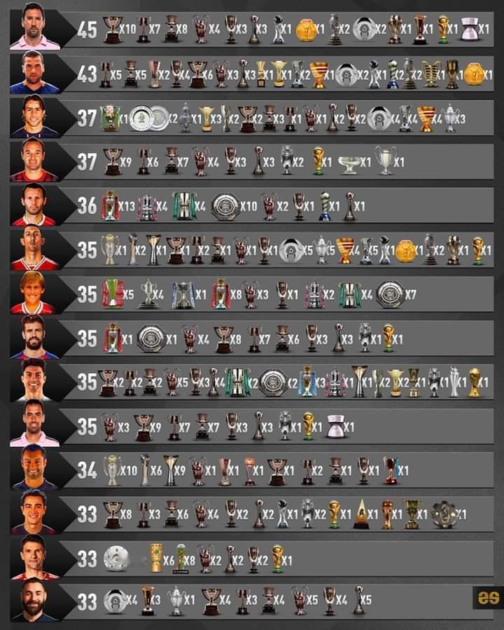 足坛获得最多冠军数量排行中有8位球员曾与梅西并肩作战，并在职业生涯中赢得了最多的