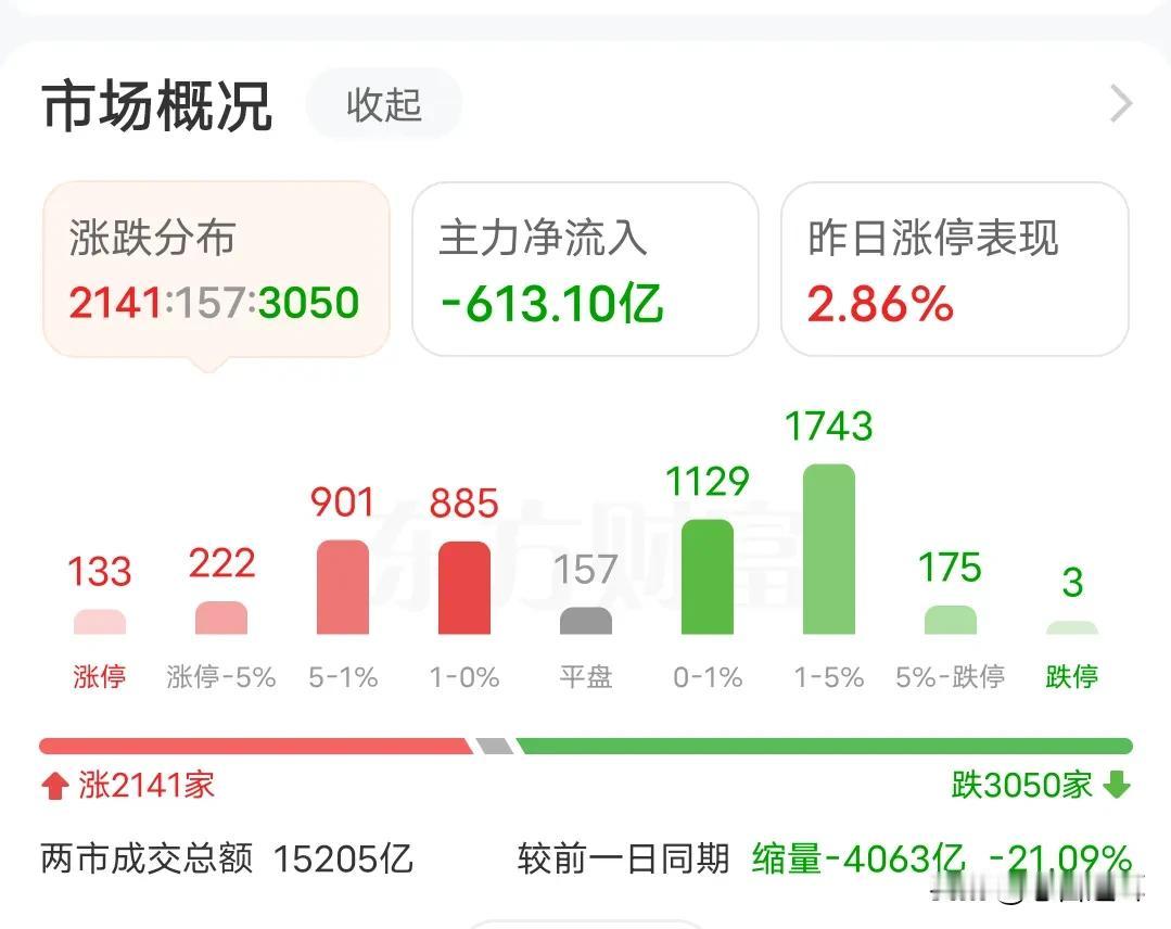 百股跌停的日子越来越近了
不知道大家怎么看待今天的盘面，看似热热闹闹，其实风险信