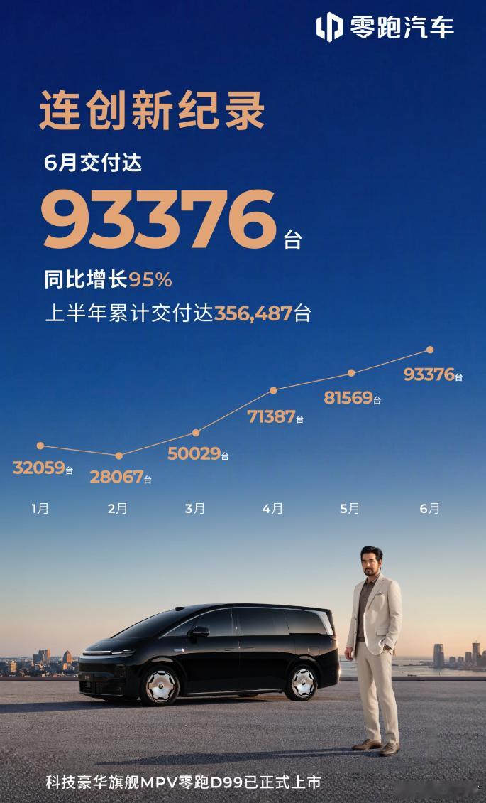 交付量这块，零跑是真的牛...A系列走量就算了，D系列也卖得不错，BC稳定发挥零