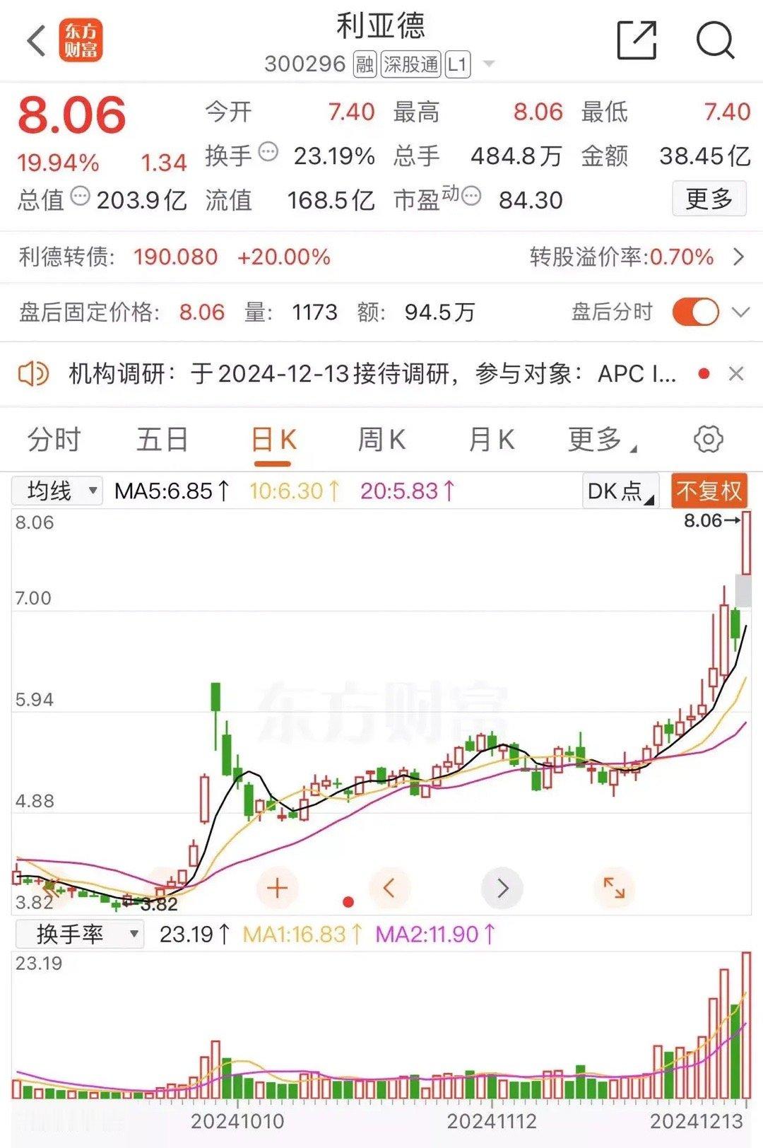首发经济第一牛股利亚德涨停板收盘报收8.06元每股，成交金额38.45亿元。可能