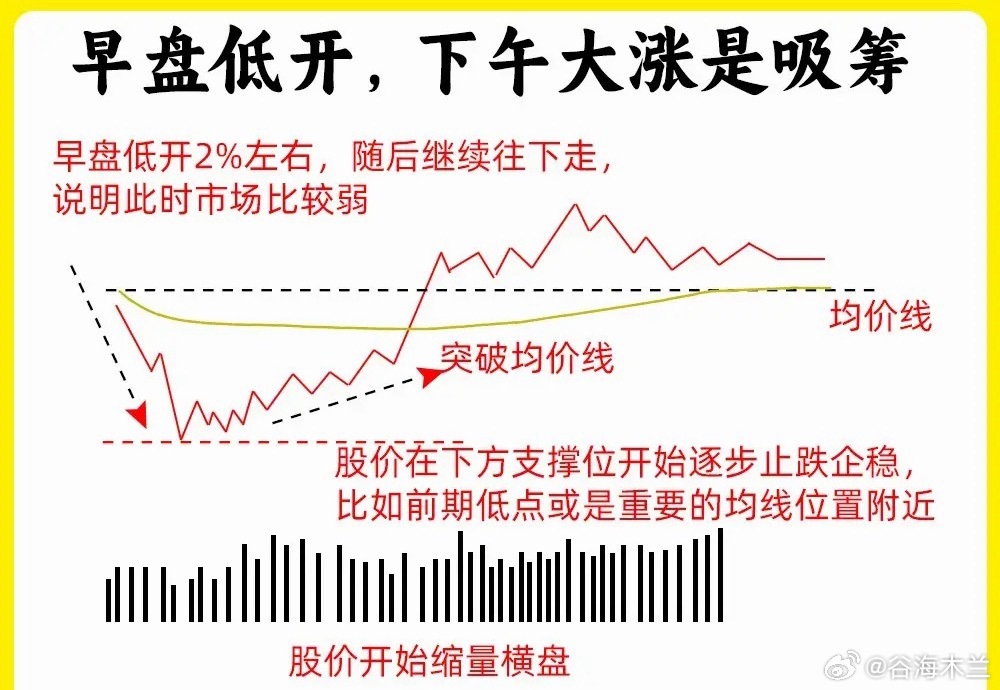 注意了！市场上流传这八条很经典炒股口诀，尤其是短线选手，这八条分时图走势，一定要