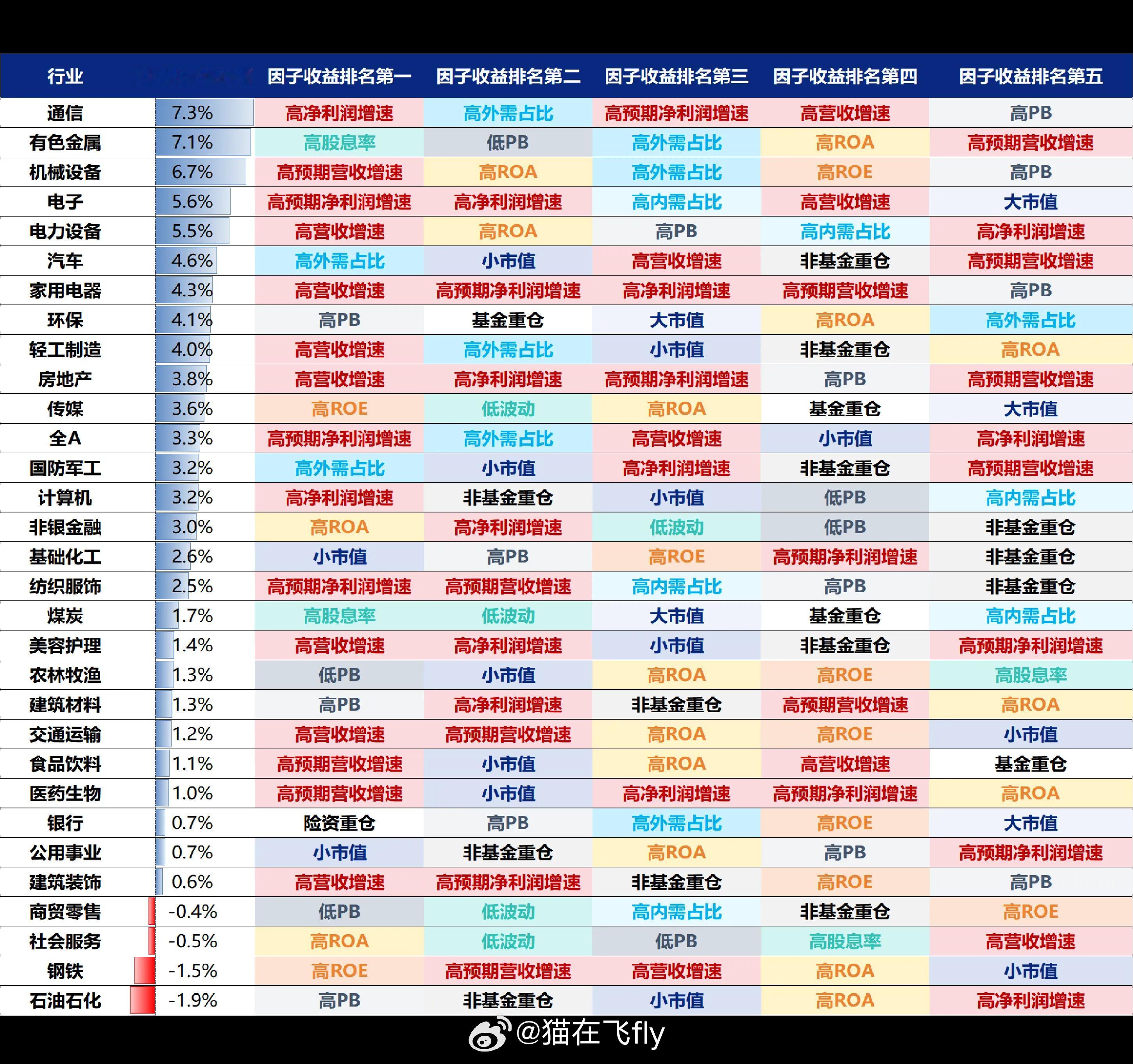 8月以来各行业在交易什么？ ​​​
