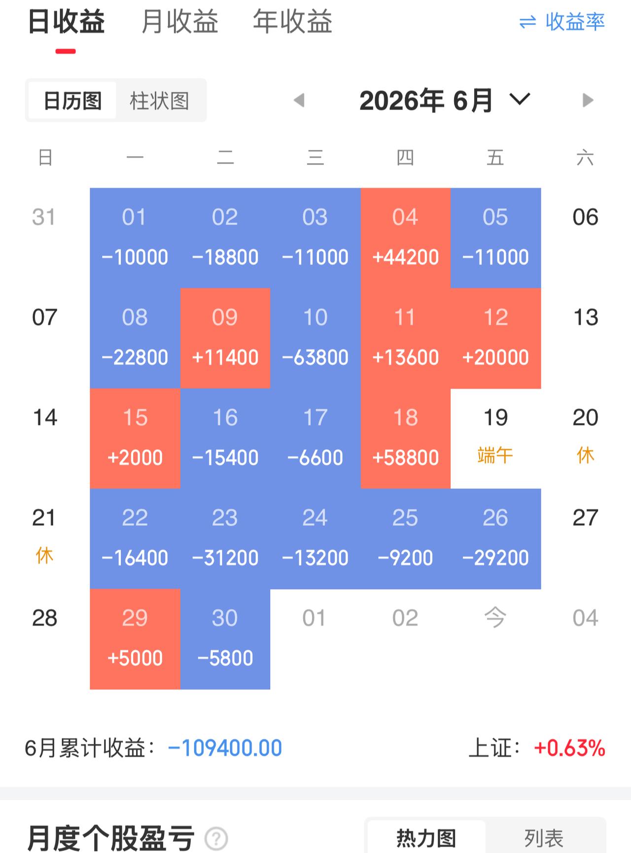 6月亏损了10.94万