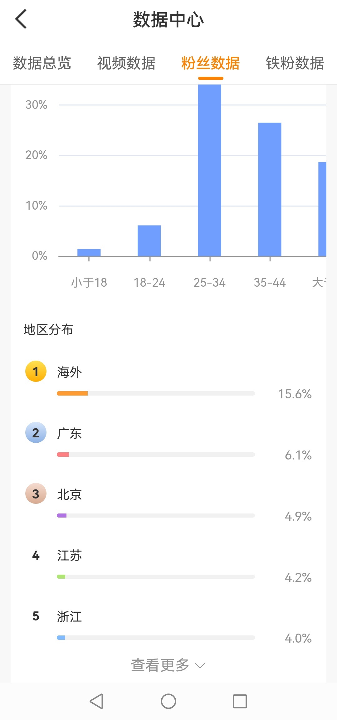 数据，海外粉丝占比高 
