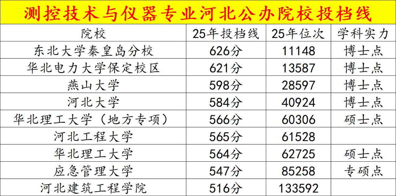 测控技术与仪器专业录取最低分
测控技术与仪器专业，在河北省一共有8 所公办本科院