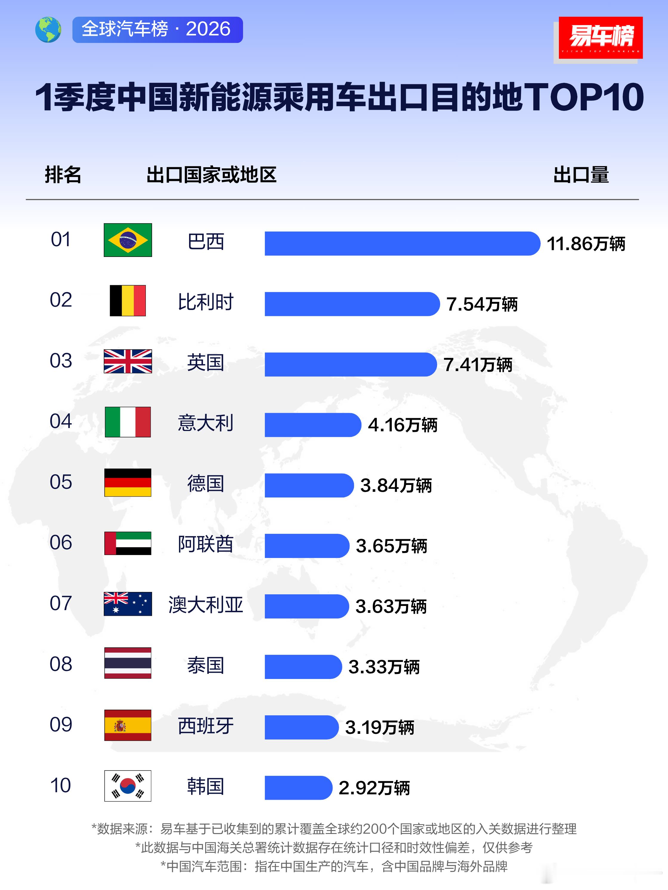 2026年1季度&3月中国新能源乘用车出口目的地TOP102026年1季度中国新