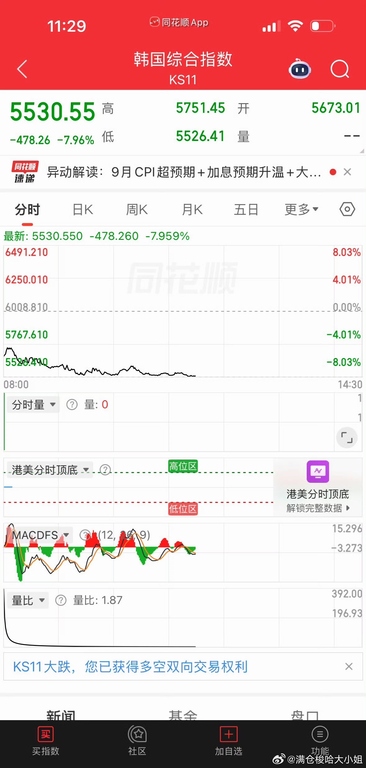 韩股熔断了～～[笑cry][笑cry][笑cry]1. 一级熔断：-8%，全市场