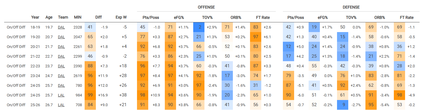 虽然目前录像只看了三场（还有6场）。但我文章的主题基本已经确定下来了：湖人要如何