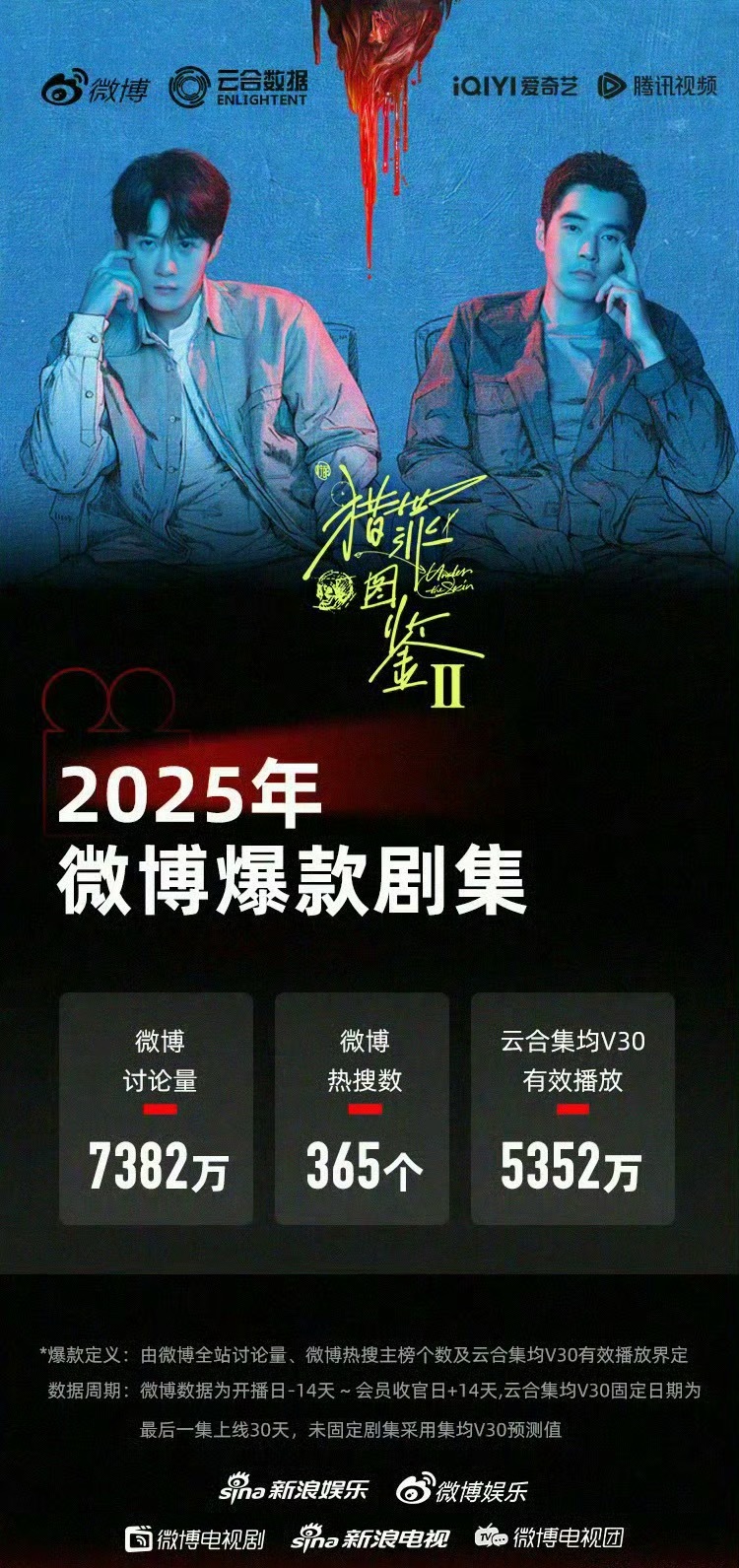 截至目前为止，今年云合集均破4000w的剧集有六部！ ​​​