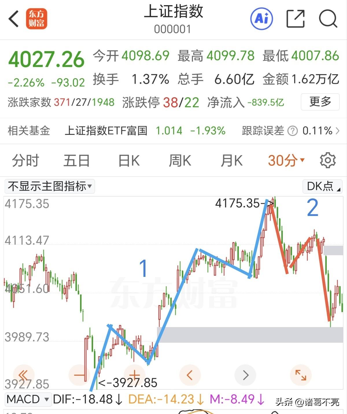 区别上证指数是大C浪的开始还是小c浪的结束。

明确一下基本的逻辑，上周五大跌是