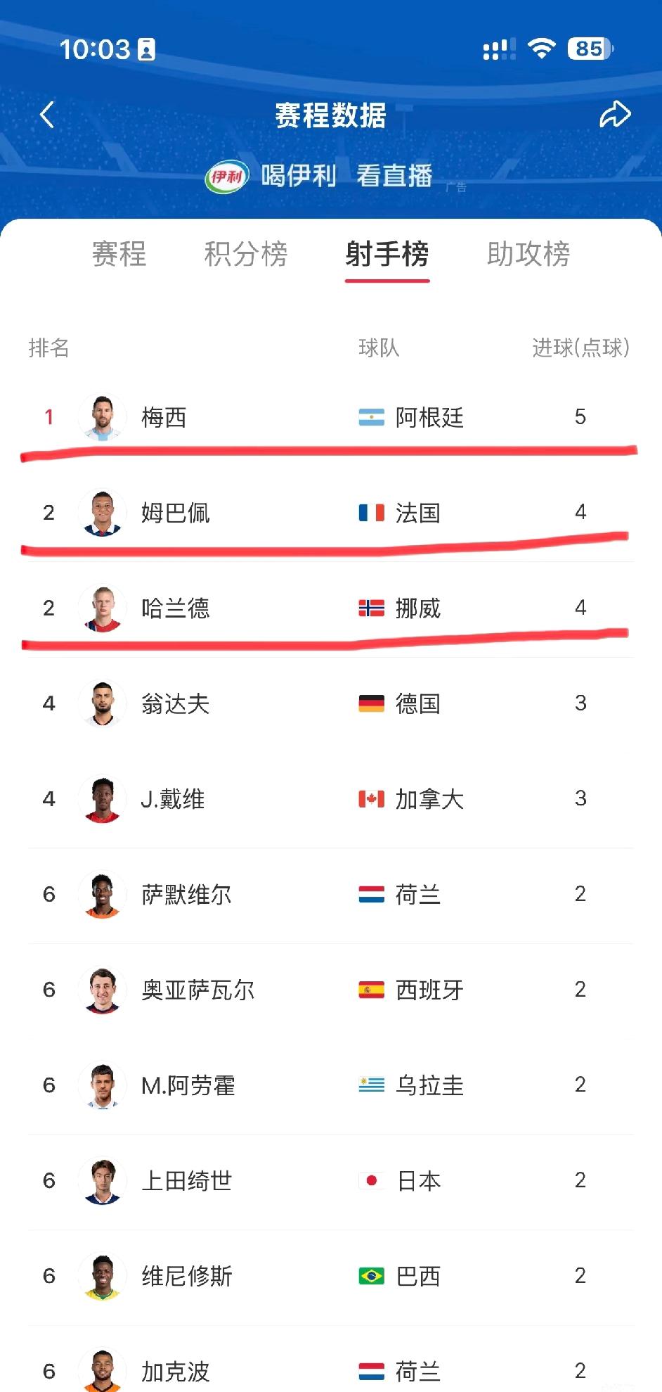 梅西，姆巴佩，哈兰德均梅开二度

这个射手榜太炸裂了，姆巴佩和哈兰德连场梅开二度